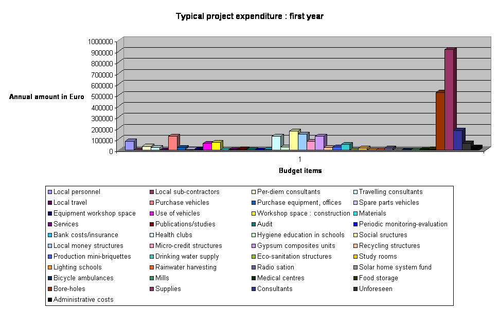 Typical project expenditure : first year