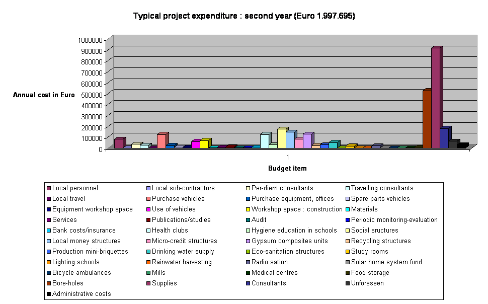 Typical project expenditure : second year (Euro 1.997.695)