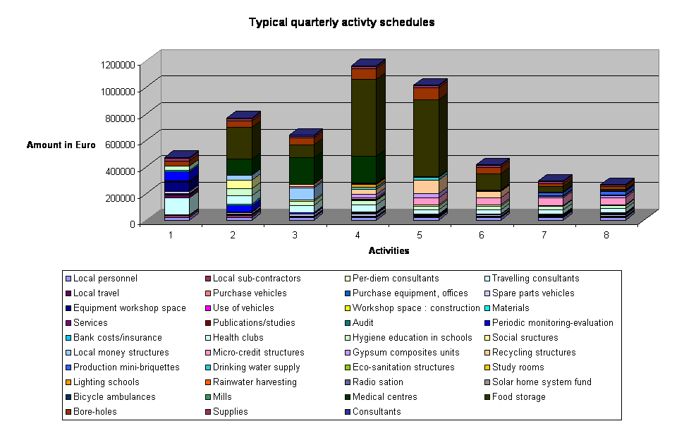 Typical quarterly activty schedules