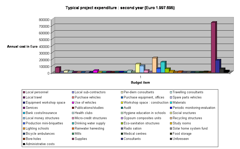 Typical project expenditure : second year (Euro 1.997.695)