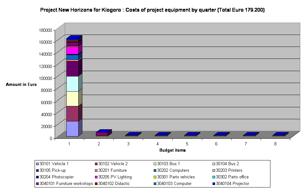 Project New Horizons for Kiogoro : Costs of project equipment by quarter (Total Euro 179.200)
