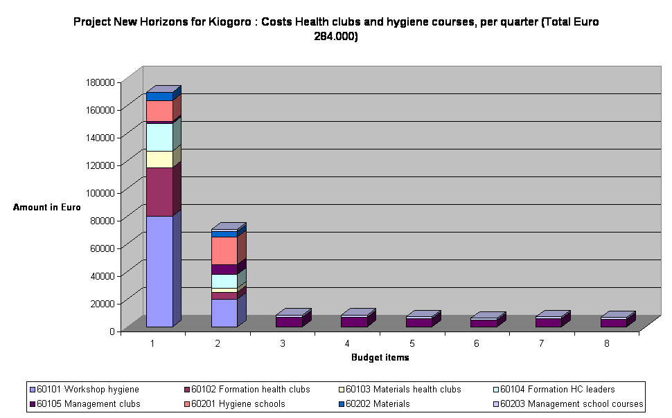 Project New Horizons for Kiogoro : Costs Health clubs and hygiene courses, per quarter (Total Euro 284.000)