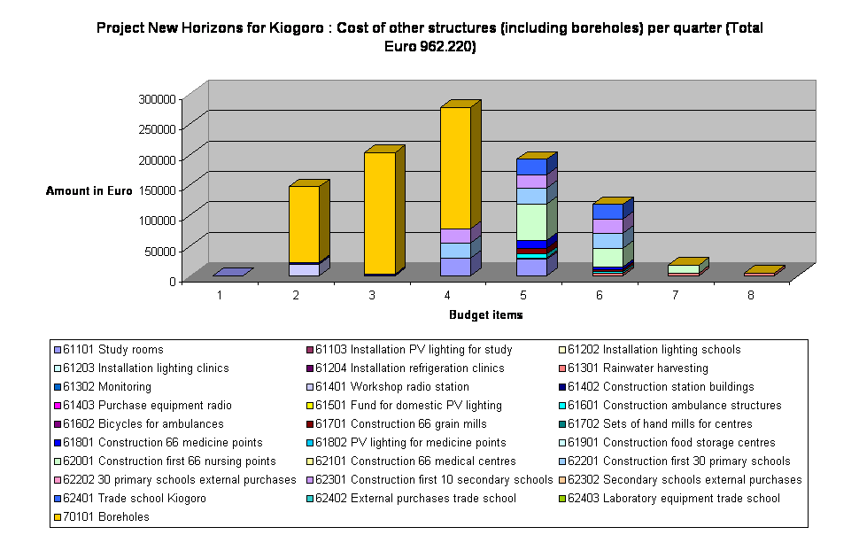 Project New Horizons for Kiogoro : Cost of other structures (including boreholes) per quarter (Total Euro 962.220)