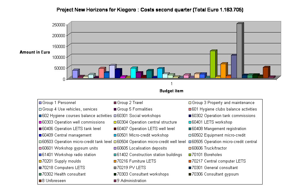 Project New Horizons for Kiogoro : Costs second quarter (Total Euro 1.183.705)