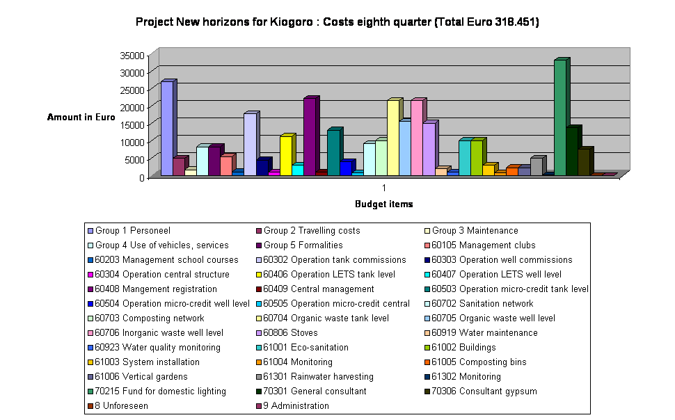 Project New horizons for Kiogoro : Costs eighth quarter (Total Euro 318.451)
