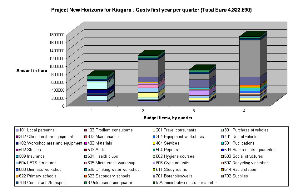 Project New Horizons for Kiogoro : Costs first year per quarter (Total Euro 4.323.590)